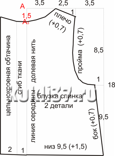 Побудова спинки