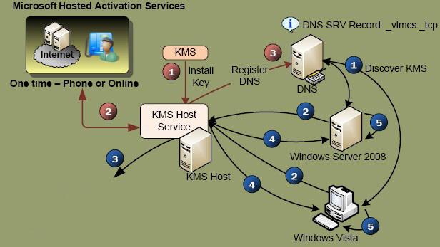 Кількість активацій, вироблених за допомогою KMS-сервера, не обмежена