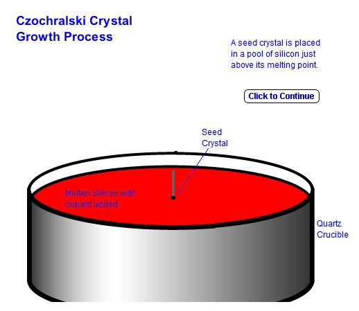 В результаті можна отримати практично ідеальний монокристаллический злиток діаметром до 300 мм і 2 метри завдовжки